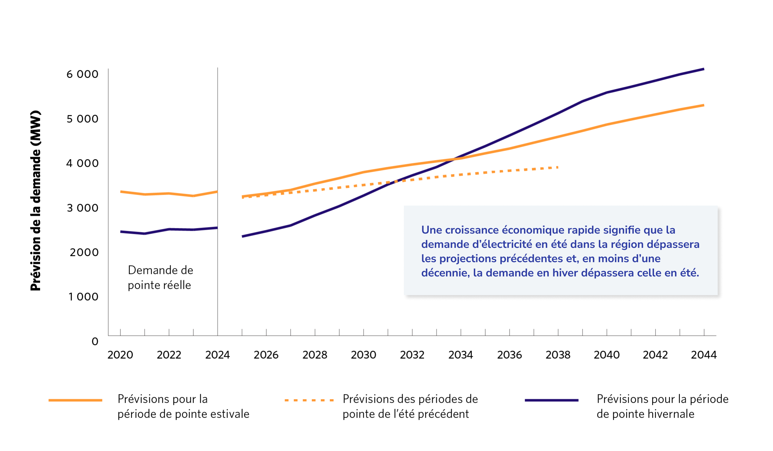 Graphique représentant les prévisions de la demande
