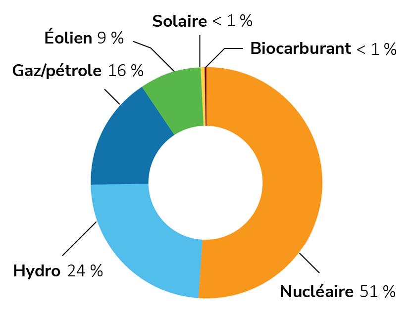 Carte de production d'énergie