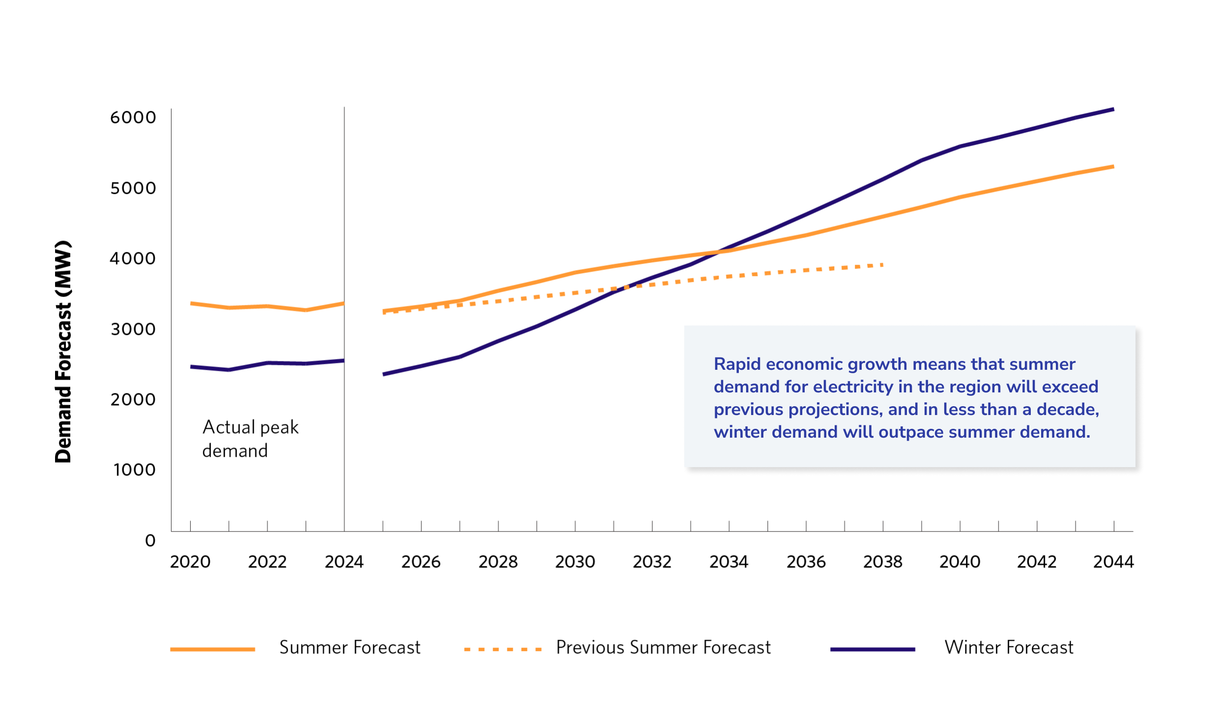 Chart representing Demand forcast